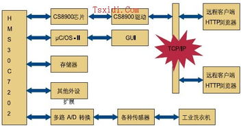 基于嵌入式Web的工業(yè)洗衣機(jī)遠(yuǎn)程監(jiān)控系統(tǒng)研究與數(shù)字監(jiān)控系統(tǒng)制造